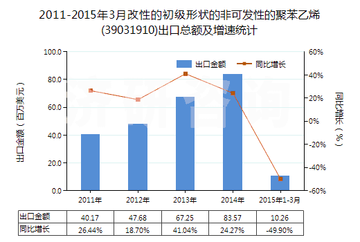 2011-2015年3月改性的初級(jí)形狀的非可發(fā)性的聚苯乙烯(39031910)出口總額及增速統(tǒng)計(jì)